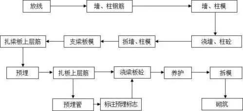 工程施工全套工藝流程圖 內部資料 ,記得備份